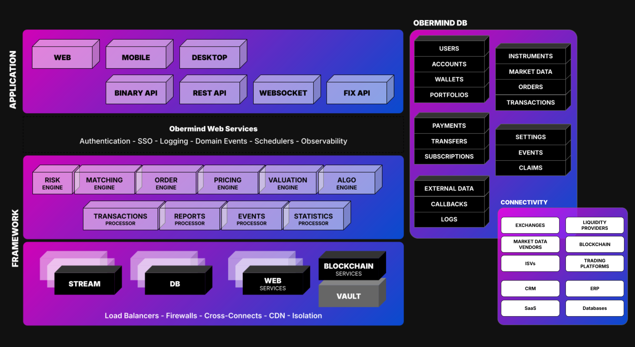Obermind FinTech Infrastructure - Architecture